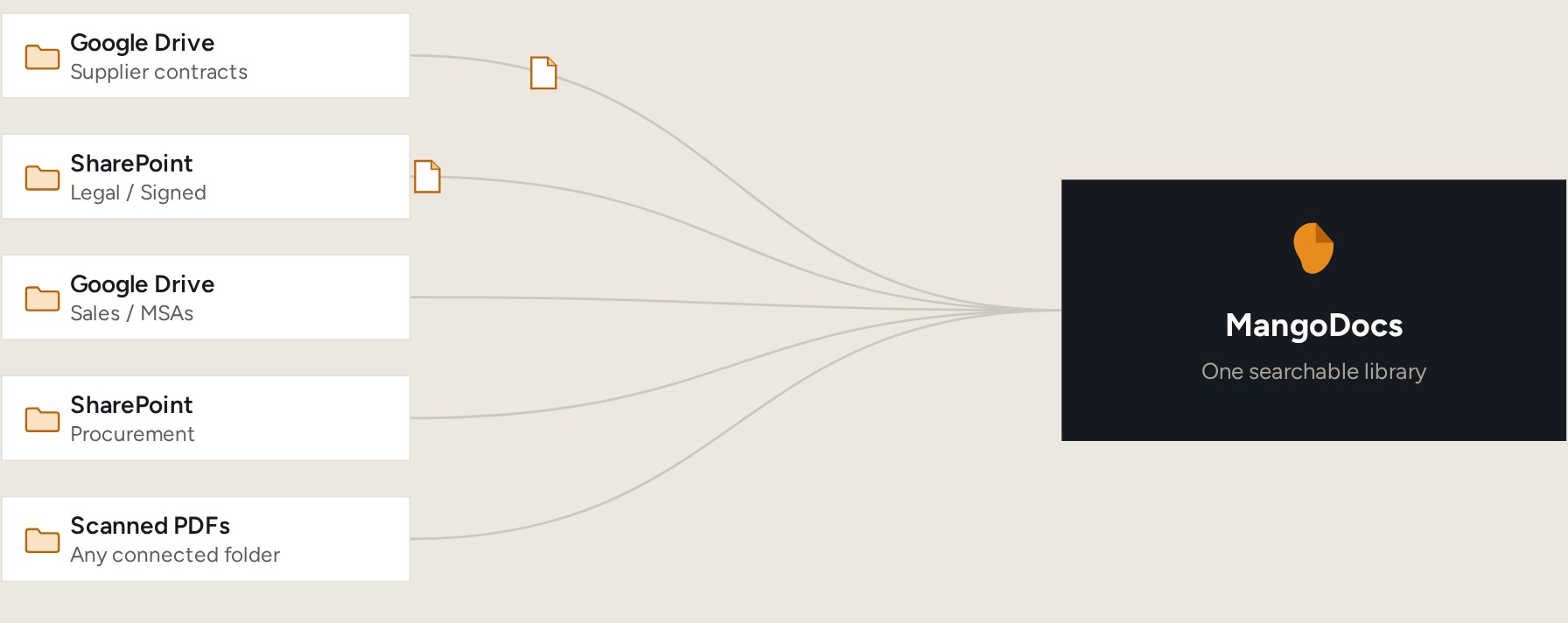 MangoDocs’ own diagram showing Google Drive, SharePoint and scanned PDFs feeding into one searchable contract library